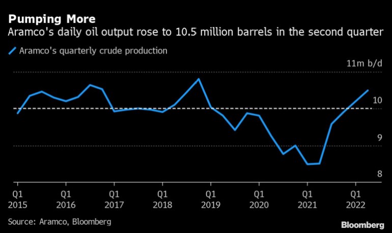 Pumping More | Aramco's daily oil output rose to 10.5 million barrels in the second quarter