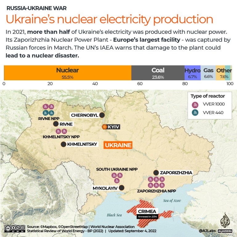 INTERACTIVE - Ukraine’s nuclear electricity production