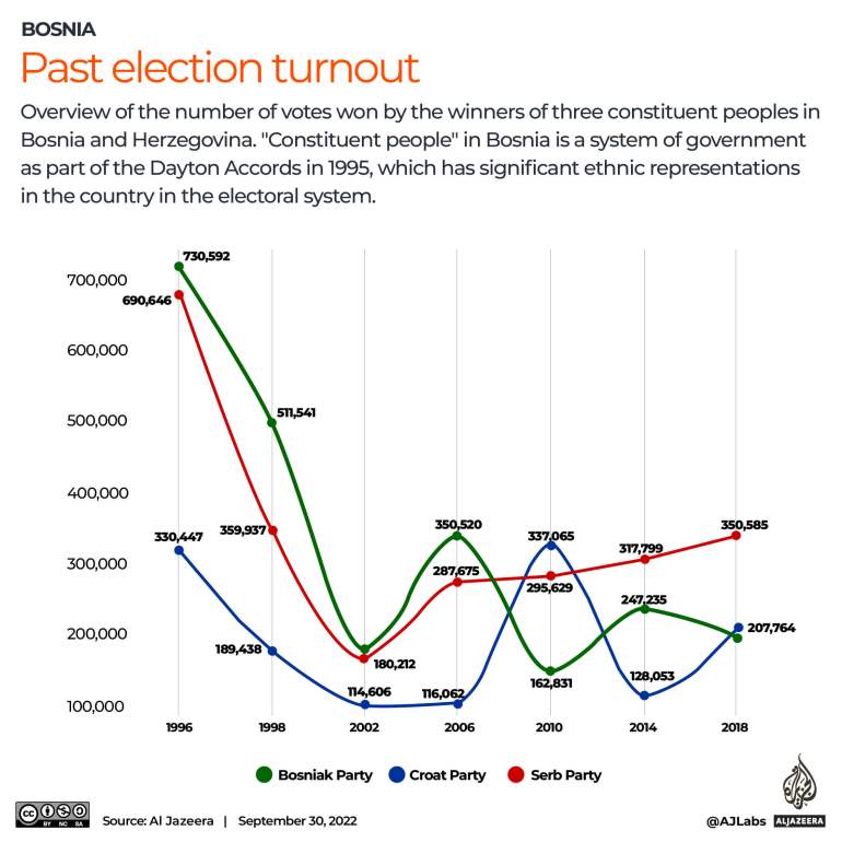 INTERACTIVE_BOSNIA_ELECTIONS2022_PAST ELECTION TURNOUT