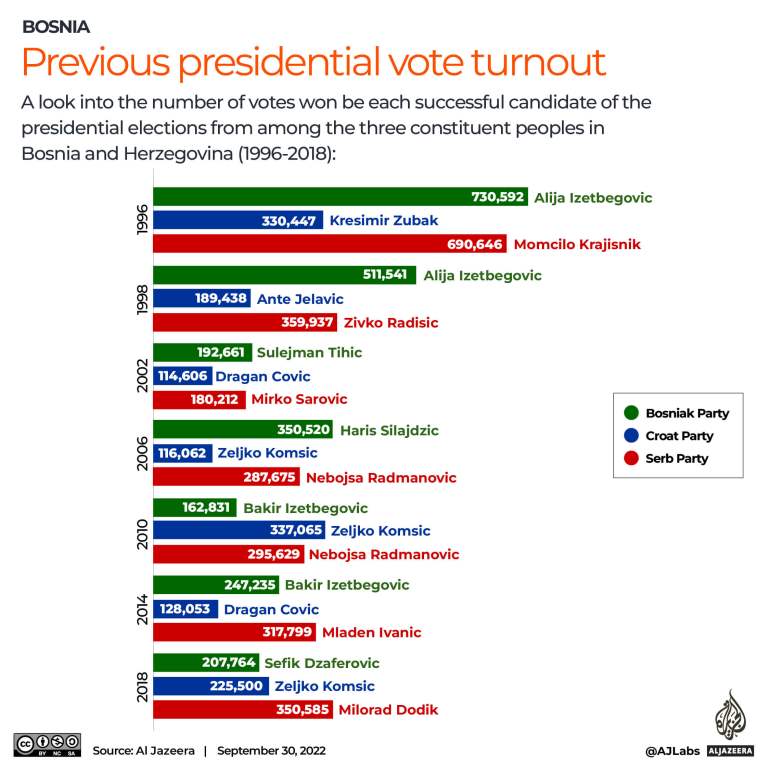 INTERACTIVE_BOSNIA_ELECTIONS2022_PAST PRESIDENTIAL VOTE