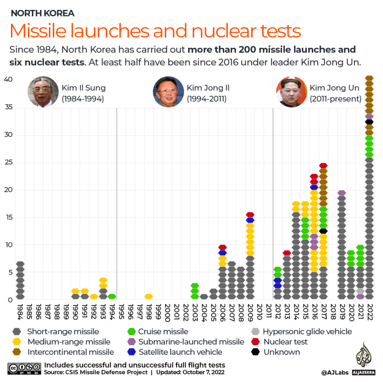INTERACTIVE North Korea missile launches and nuclear tests October 2022