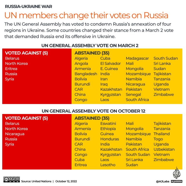 INTERACTIVE-Russia-Ukraine-UN-members-change-their-votes-on-Russia