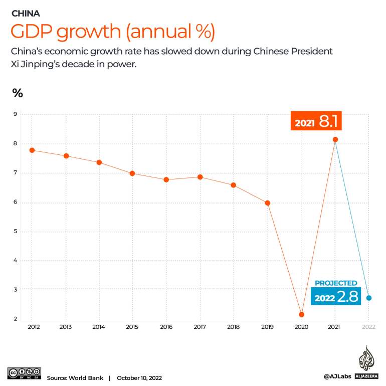 INTERACTIVE_CCP_GDP GROWTH RATE IN PERCENTAGE