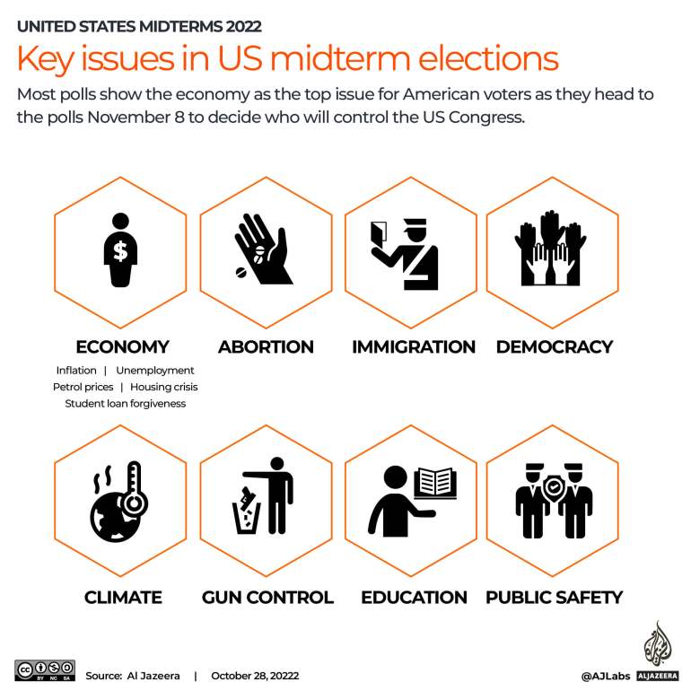 INTERACTIVE_US MIDTERMS_Key issues