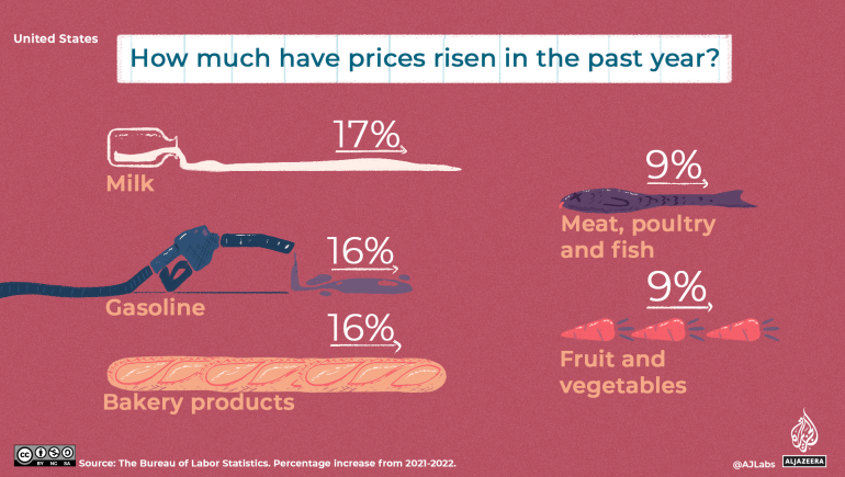 An illustration of a graph showing the rising price of milk, gasoline, bakery products, meat, poultry and fish and fruits and vegetables.