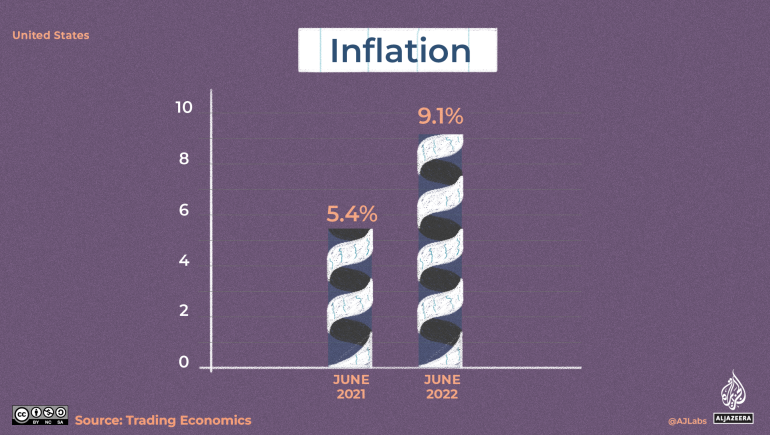 An illustration of a graph showing inflation in the United States from June 2021 to June 2022. It says in June 2021 inflation was up by 5.4 percent whereas in June 2022 inflation was up by 9.1 percent.
