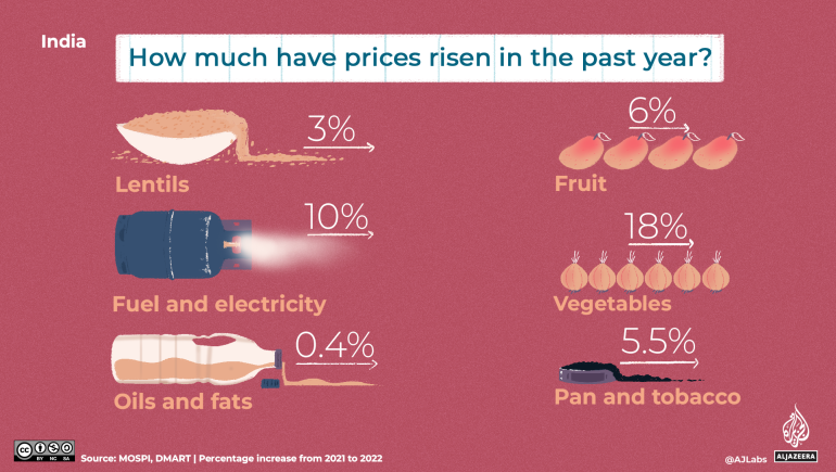A graphic showing rising costs of goods in India