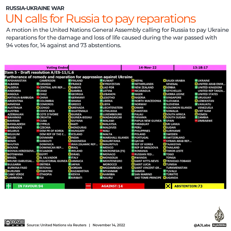 INTERACTIVE-UN GA vote Russia pays reparations