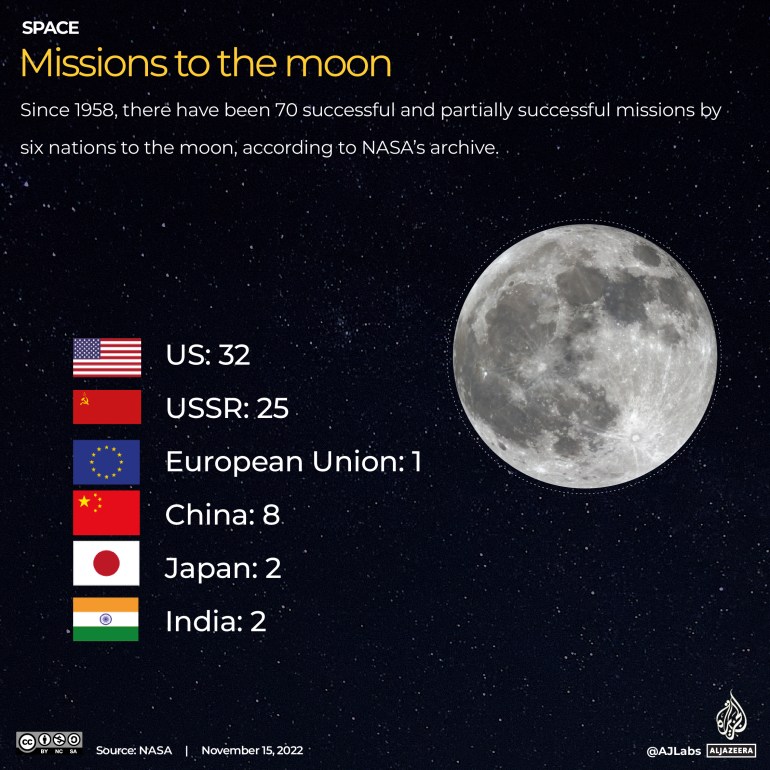 INTERACTIVE_Missions to the moon_November 15, 2022
