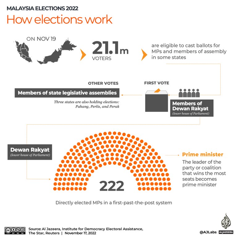 INTERACTIVE_MALAYSIA_HOW ELECTIONS WORK_REVISED 3