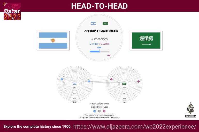 Interactive - World Cup - head to head - Argentina v Saudi Arabia