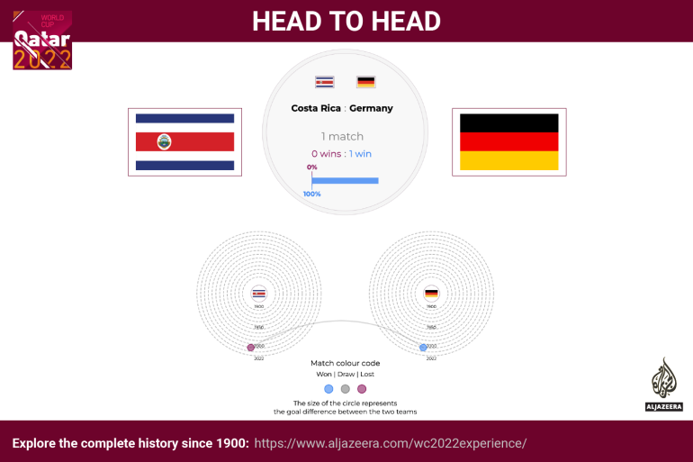 Interactive - World Cup - head to head - Costa Rica v Germany