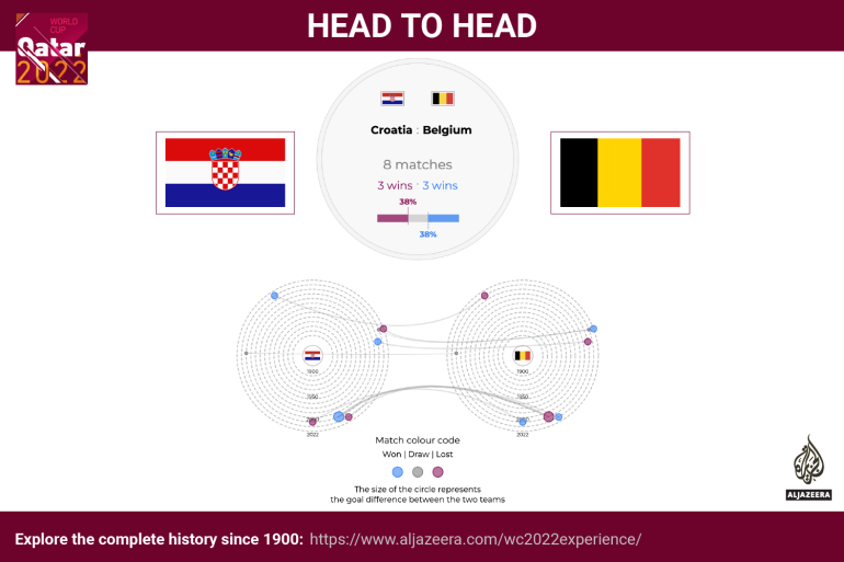 Interactive - World Cup - head to head - Croatia v Belgium