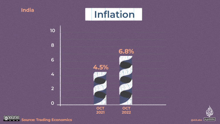 Inflation graphic - India