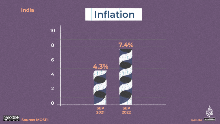 A graph showing rising inflation in India