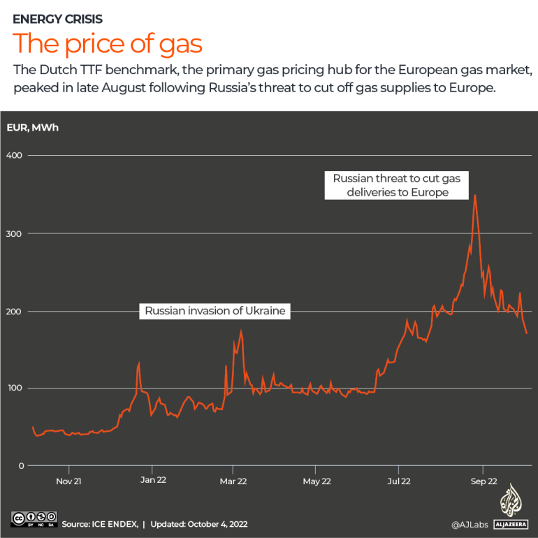 Interactive showing the price of gas in Europe.