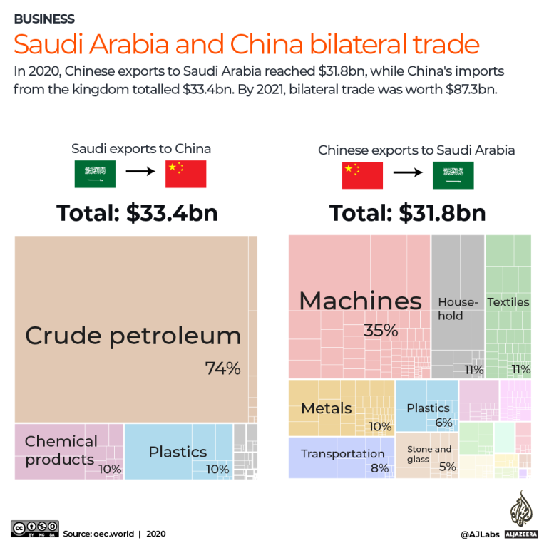 INTERACTIVE - Saudi Arabia and China bilateral trade
