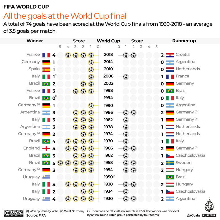 INTERACTIVE - The highest score in history of World Cup finals