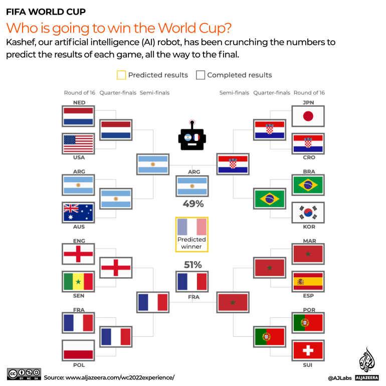 INTERACTIVE---Who-win-the-2022-World-Cup