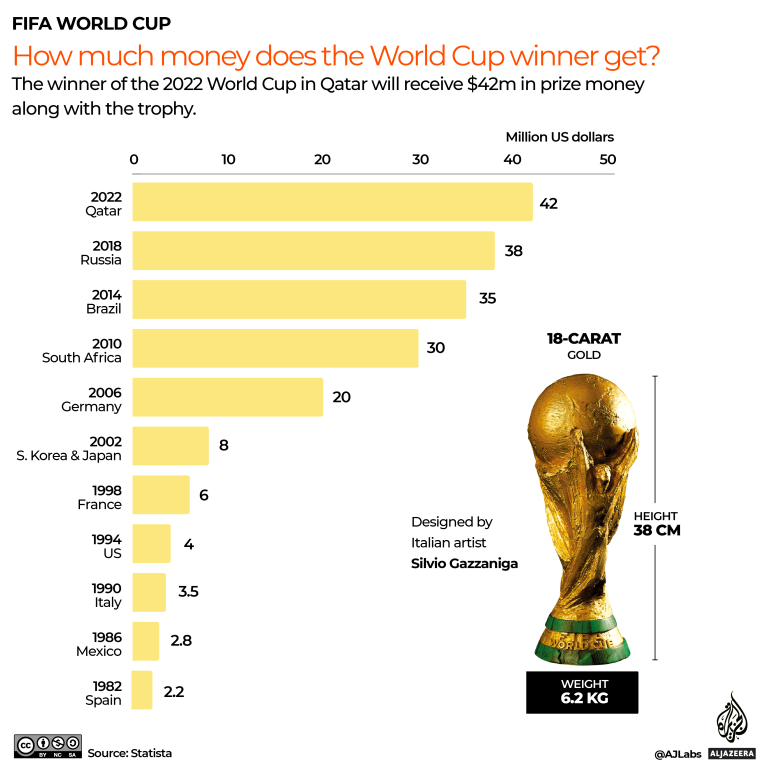 INTERACTIVE - World Cup Winners prize money from 1982 to 2022 FIFA