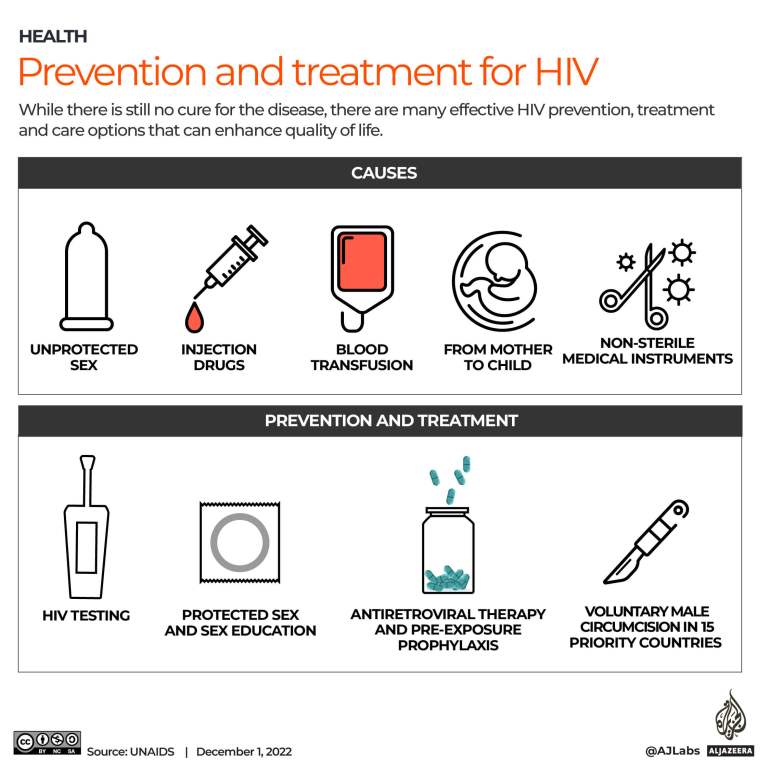 INTERACTIVE_WORLDAIDSDAY_2022_treatment_prevention_REVISED