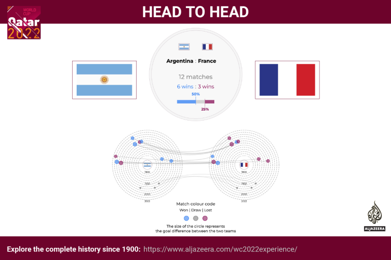Interactive - World Cup - head to head - Argentina v France