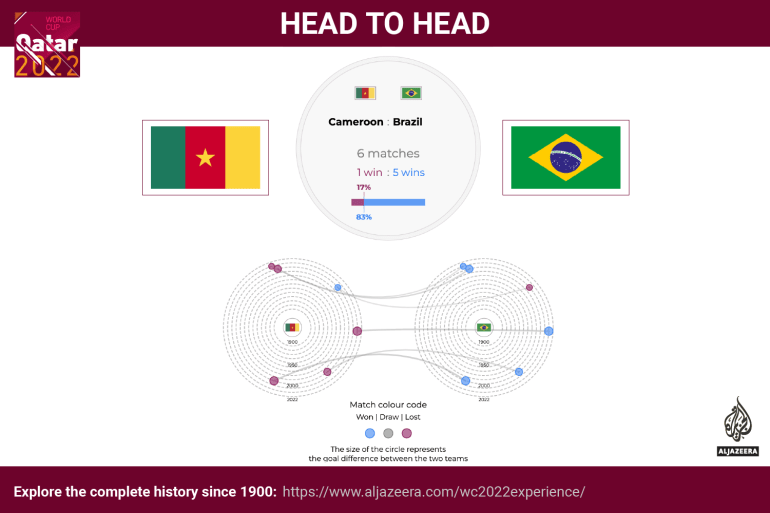 Interactive - World Cup - head to head - Cameroon v Brazil