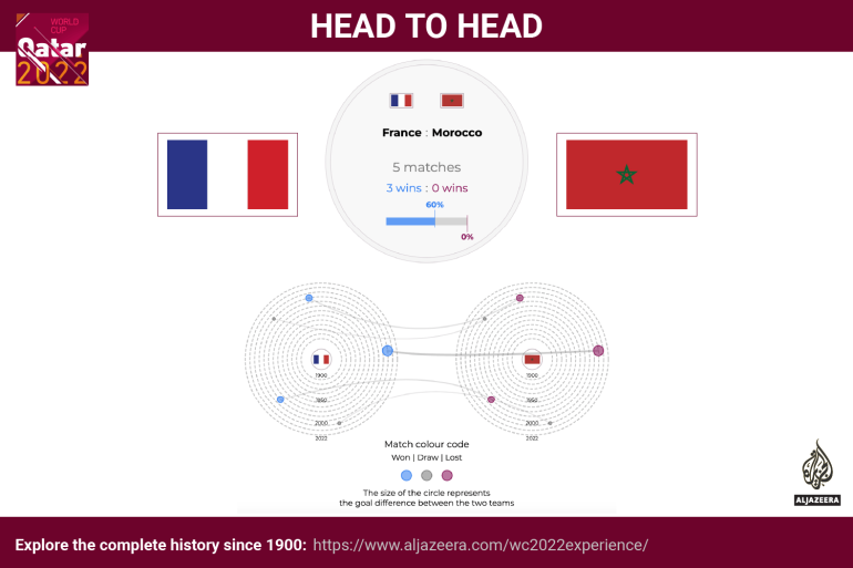 Interactive - World Cup - head to head - France v Morocco