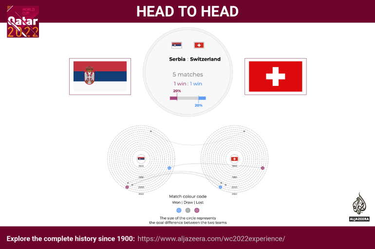 Interactive - World Cup - head to head - Serbia v Switzerland