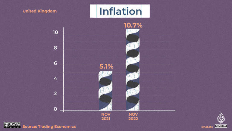 Inflation graphic November 2021 and November 2022, UK