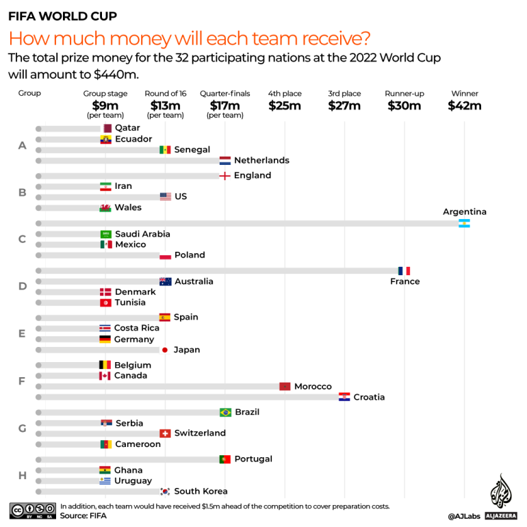 World-Cup-Final-INTERACTIVE-Prize-money-football