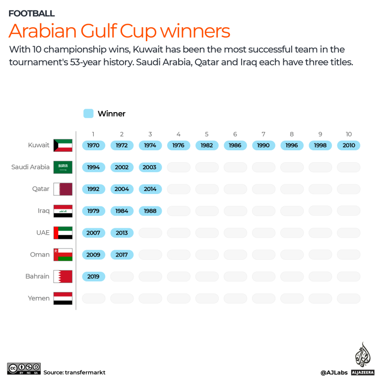 INTERACTIVE - Arabian Gulf Cup winners