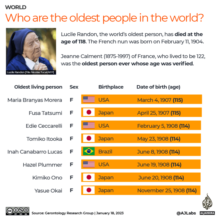INTERACTIVE- Who are the oldest people in the world.png