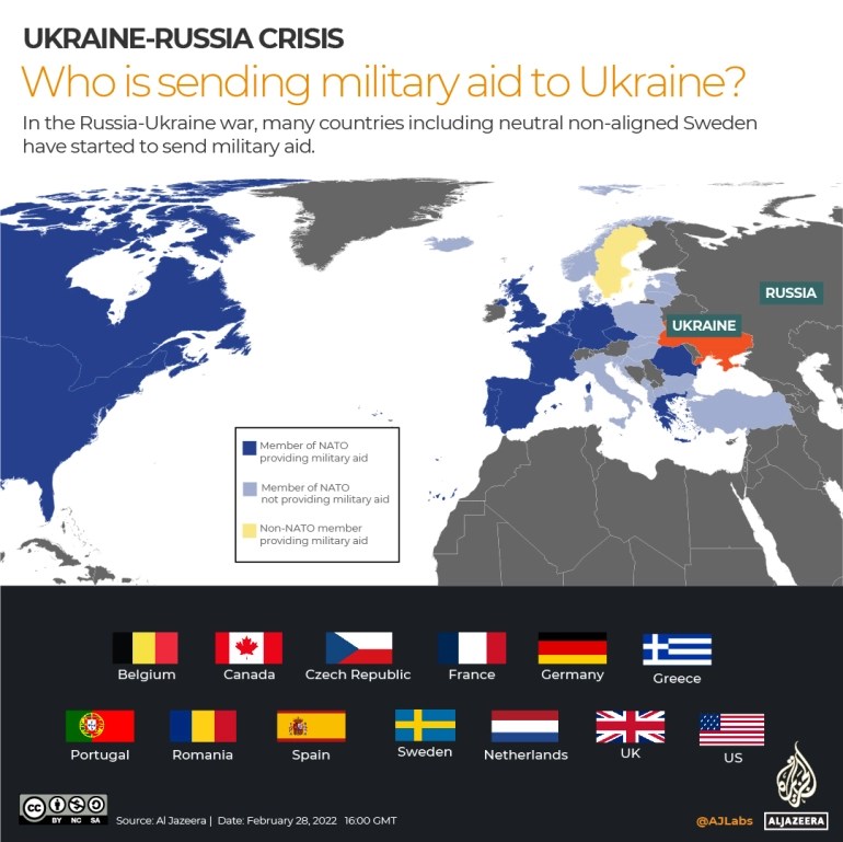 Infographic on countries sending aid to Ukraine.