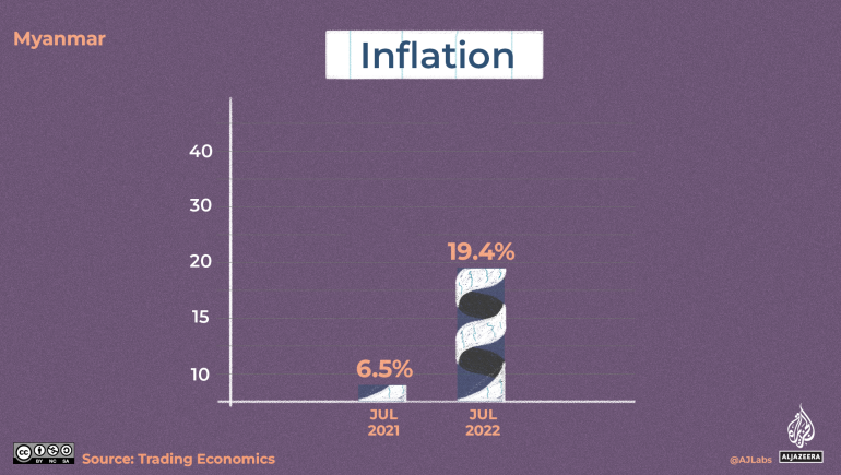 An illustration of a graph indicating inflation with the left bar shorter than the right bar.