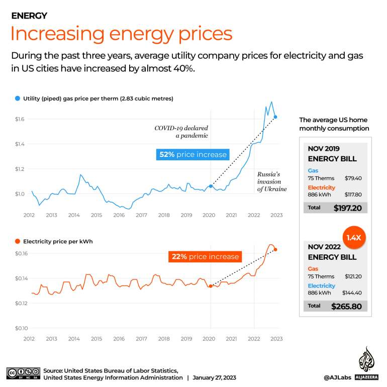 interactive_.US_winter Increasing energy prices