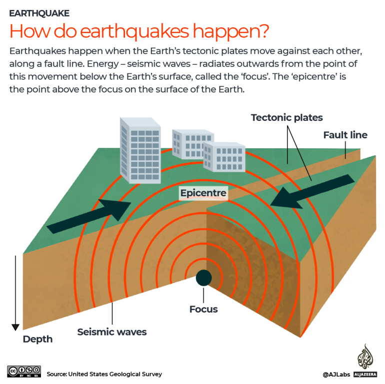 INTERACTIVE How do earthquakes happen