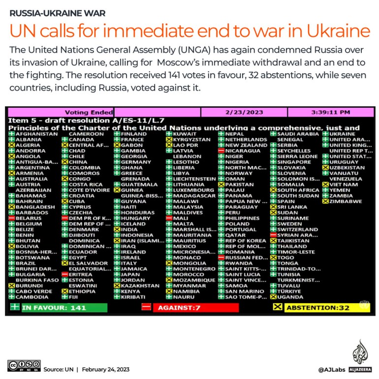 INTERACTIVE---UN-Vote-Ukraine-War-Anniversary-Feb-24-2023