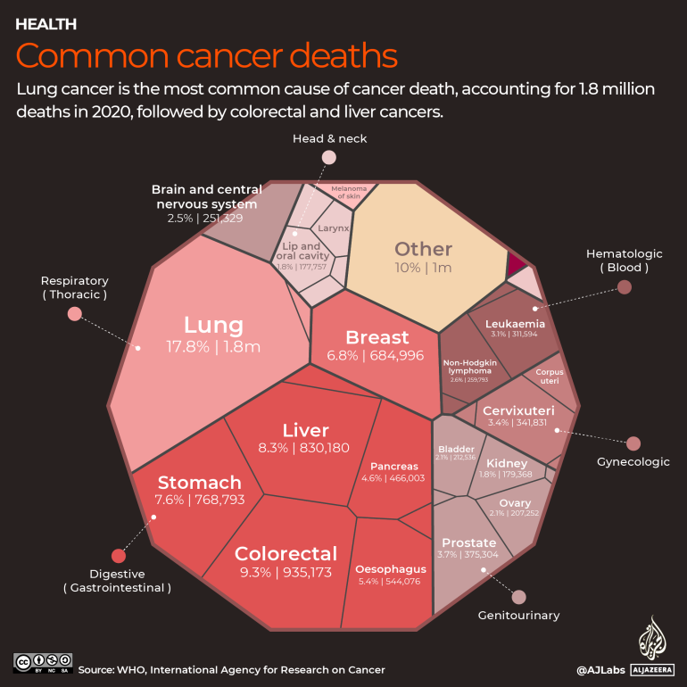 Common cancer deaths