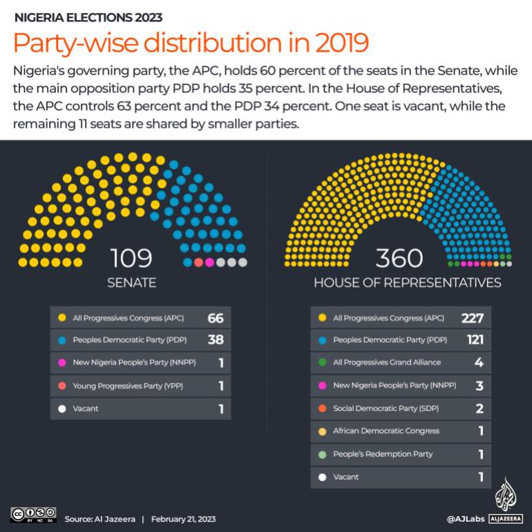 Interactive_Nigeria_elections_2023_Partywise distribution