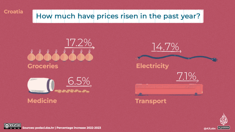 An illustration of prices rising in the past year.