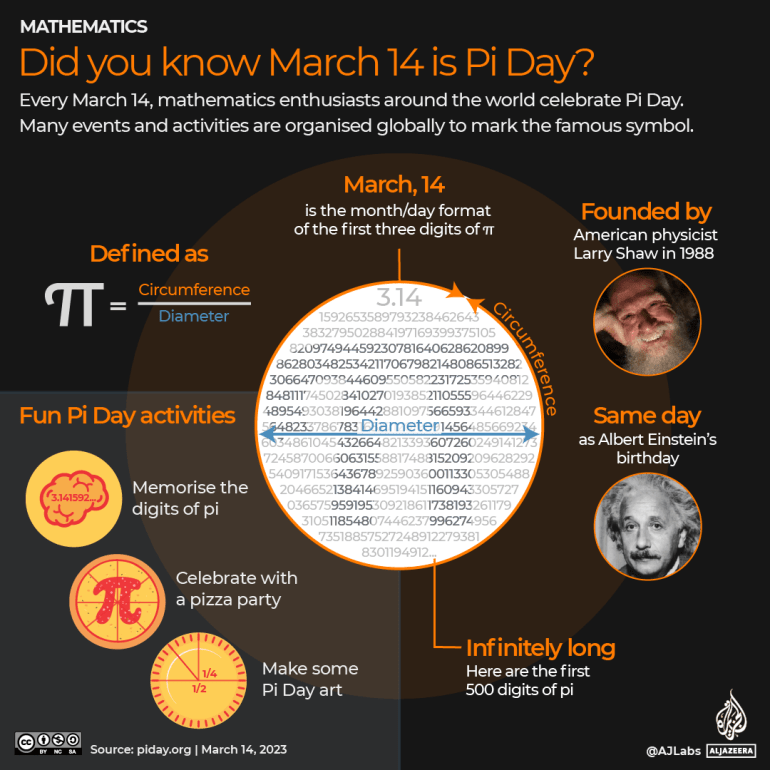 INTERACTIVE Did you know March 14 is Pi day