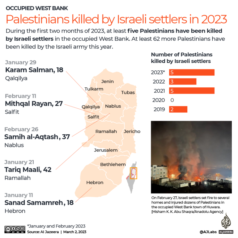 INTERACTIVE Palestinians killed by Israeli settlers in 2023 huwara