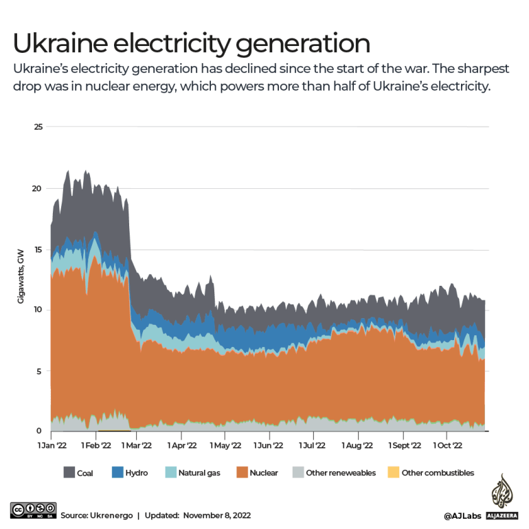 INTERACTIVE - UKRAINE ELECTRICITY GENERATION 1