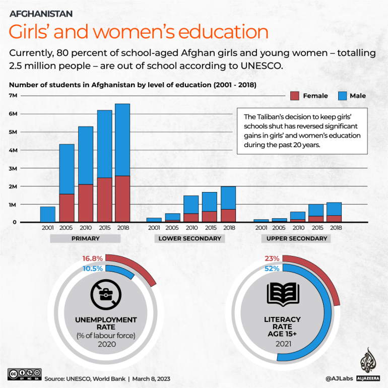 INTERACTIVE_AFGHANISTAN_WOMEN_EDUCATION_MAR8_2023