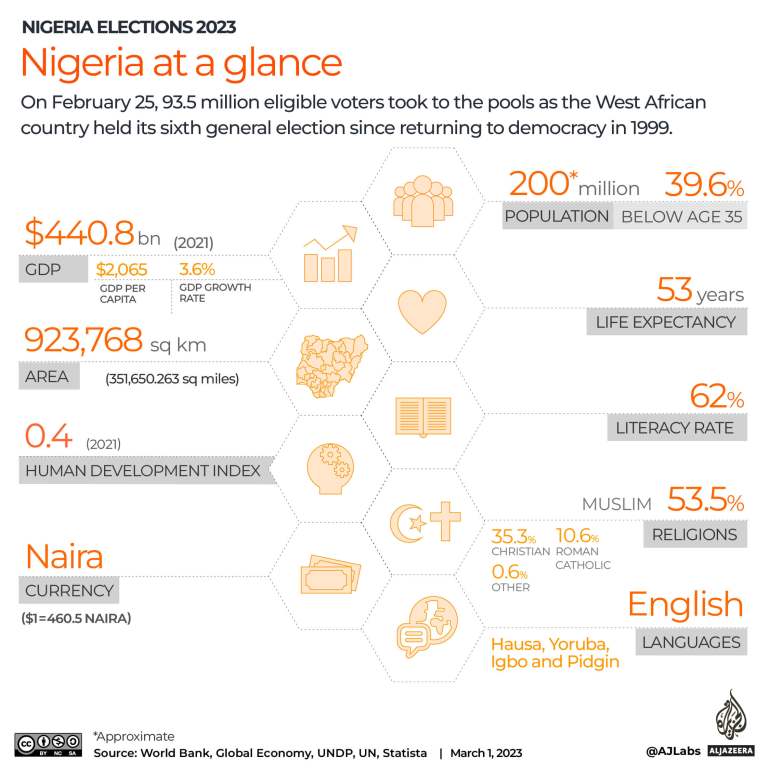 Interactive_Nigeria_at glance results