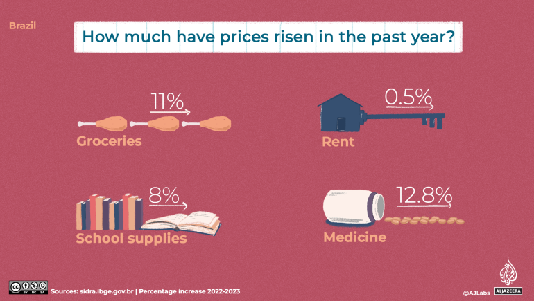 An illustration of prices rising in the past year.