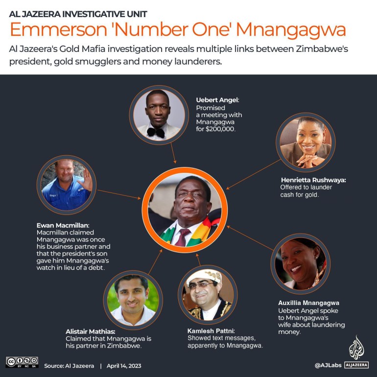 Infographic showing the links to President Mnangagwa