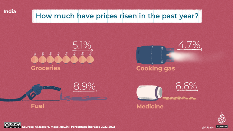 An illustration of prices rising in the past year in India.