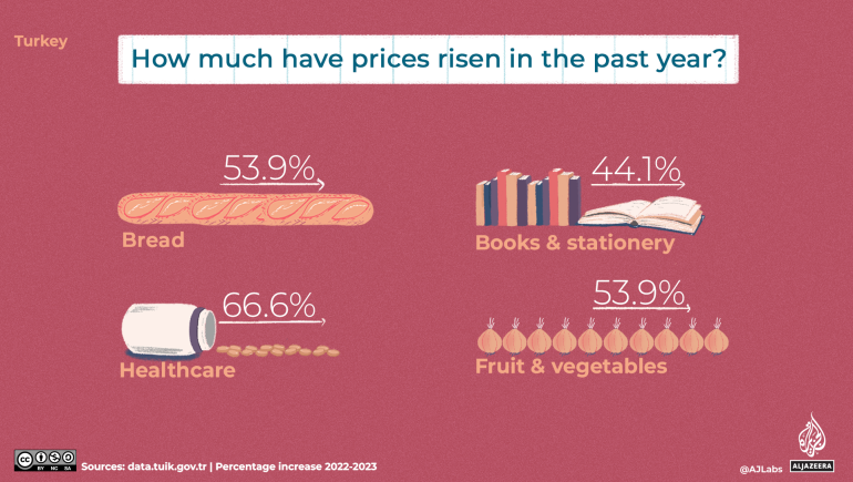 A graphic showing the cost of consumer goods in Turkey